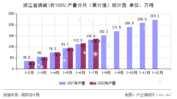 浙江省燒堿(折100%)產(chǎn)量分月(累計(jì)值)統(tǒng)計(jì)圖 浙江省燒堿(折100%)產(chǎn)量分月(累計(jì)值)統(tǒng)計(jì)圖