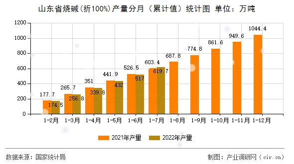 山東省燒堿(折100%)產(chǎn)量分月(累計(jì)值)統(tǒng)計(jì)圖 山東省燒堿(折100%)產(chǎn)量分月(累計(jì)值)統(tǒng)計(jì)圖
