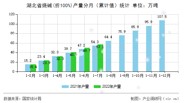 湖北省燒堿(折100%)產(chǎn)量分月(累計值)統(tǒng)計 湖北省燒堿(折100%)產(chǎn)量分月(累計值)統(tǒng)計