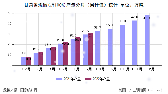 甘肅省燒堿(折100%)產(chǎn)量分月(累計(jì)值)統(tǒng)計(jì) 甘肅省燒堿(折100%)產(chǎn)量分月(累計(jì)值)統(tǒng)計(jì)