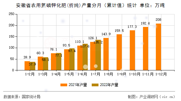 安徽省農(nóng)用氮磷鉀化肥(折純)產(chǎn)量分月（累計(jì)值）統(tǒng)計(jì)