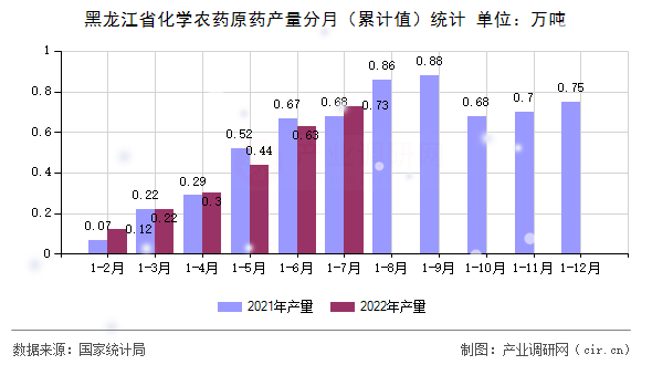 黑龍江省化學(xué)農(nóng)藥原藥產(chǎn)量分月（累計(jì)值）統(tǒng)計(jì)