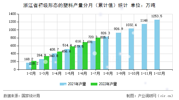 浙江省初級形態(tài)的塑料產(chǎn)量分月（累計值）統(tǒng)計