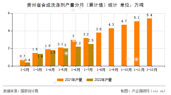 貴州省合成洗滌劑產(chǎn)量分月（累計值）統(tǒng)計
