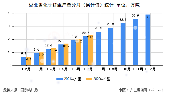 湖北省化學纖維產量分月(累計值)統計 湖北省化學纖維產量分月(累計值)統計