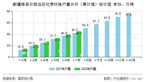 新疆維吾爾自治區(qū)化學纖維產(chǎn)量分月(累計值)統(tǒng)計圖 新疆維吾爾自治區(qū)化學纖維產(chǎn)量分月(累計值)統(tǒng)計圖