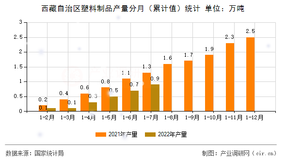 西藏自治區(qū)塑料制品產(chǎn)量分月（累計值）統(tǒng)計