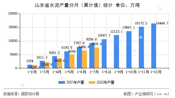 山東省水泥產量分月（累計值）統(tǒng)計