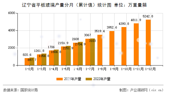 遼寧省平板玻璃產(chǎn)量分月(累計(jì)值)統(tǒng)計(jì)圖 遼寧省平板玻璃產(chǎn)量分月(累計(jì)值)統(tǒng)計(jì)圖