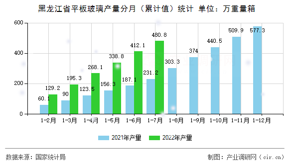 黑龍江省平板玻璃產(chǎn)量分月(累計(jì)值)統(tǒng)計(jì) 黑龍江省平板玻璃產(chǎn)量分月(累計(jì)值)統(tǒng)計(jì)