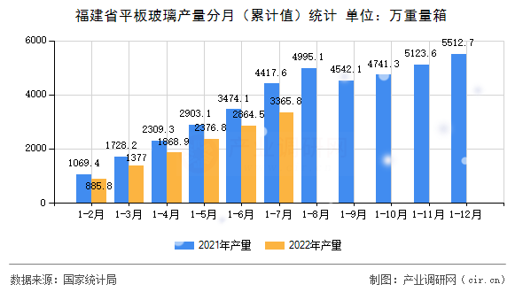 福建省平板玻璃產(chǎn)量分月（累計(jì)值）統(tǒng)計(jì)