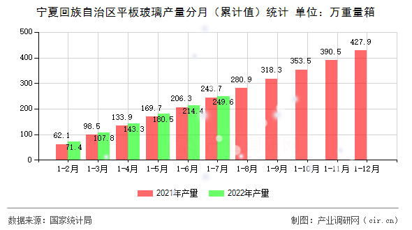 寧夏回族自治區(qū)平板玻璃產(chǎn)量分月(累計(jì)值)統(tǒng)計(jì) 寧夏回族自治區(qū)平板玻璃產(chǎn)量分月(累計(jì)值)統(tǒng)計(jì)