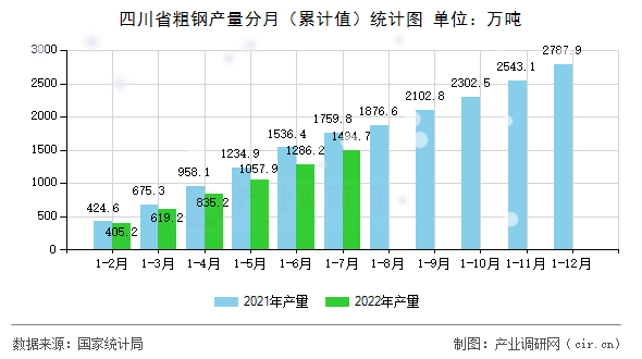 四川省粗鋼產量分月(累計值)統(tǒng)計圖 四川省粗鋼產量分月(累計值)統(tǒng)計圖