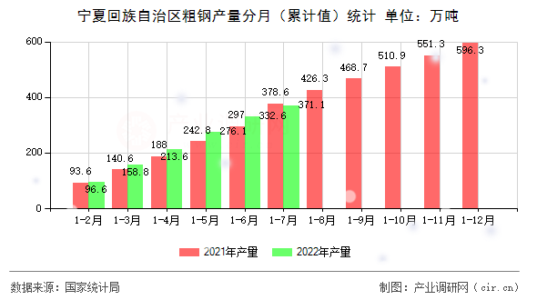 寧夏回族自治區(qū)粗鋼產(chǎn)量分月(累計(jì)值)統(tǒng)計(jì) 寧夏回族自治區(qū)粗鋼產(chǎn)量分月(累計(jì)值)統(tǒng)計(jì)