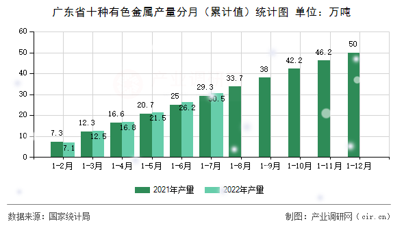 廣東省十種有色金屬產(chǎn)量分月(累計(jì)值)統(tǒng)計(jì)圖 廣東省十種有色金屬產(chǎn)量分月(累計(jì)值)統(tǒng)計(jì)圖