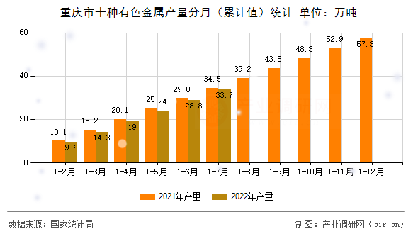 重慶市十種有色金屬產(chǎn)量分月(累計值)統(tǒng)計 重慶市十種有色金屬產(chǎn)量分月(累計值)統(tǒng)計