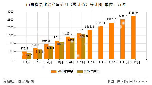 山東省氧化鋁產(chǎn)量分月(累計(jì)值)統(tǒng)計(jì)圖 山東省氧化鋁產(chǎn)量分月(累計(jì)值)統(tǒng)計(jì)圖