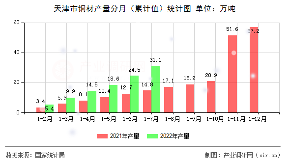 天津市銅材產(chǎn)量分月(累計(jì)值)統(tǒng)計(jì)圖 天津市銅材產(chǎn)量分月(累計(jì)值)統(tǒng)計(jì)圖