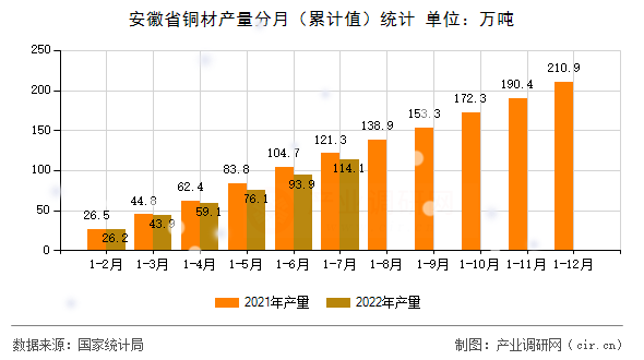 安徽省銅材產(chǎn)量分月(累計值)統(tǒng)計 安徽省銅材產(chǎn)量分月(累計值)統(tǒng)計