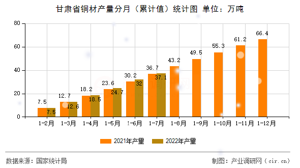 甘肅省銅材產(chǎn)量分月（累計(jì)值）統(tǒng)計(jì)圖