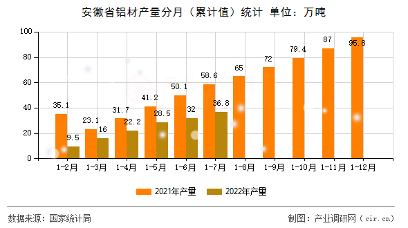 安徽省鋁材產(chǎn)量分月(累計(jì)值)統(tǒng)計(jì) 安徽省鋁材產(chǎn)量分月(累計(jì)值)統(tǒng)計(jì)