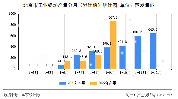 北京市工業(yè)鍋爐產(chǎn)量分月（累計值）統(tǒng)計圖