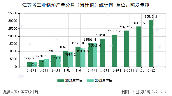 江蘇省工業(yè)鍋爐產(chǎn)量分月（累計值）統(tǒng)計圖