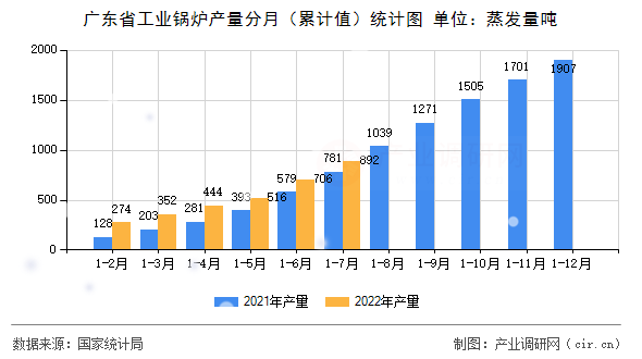 廣東省工業(yè)鍋爐產(chǎn)量分月(累計值)統(tǒng)計圖 廣東省工業(yè)鍋爐產(chǎn)量分月(累計值)統(tǒng)計圖