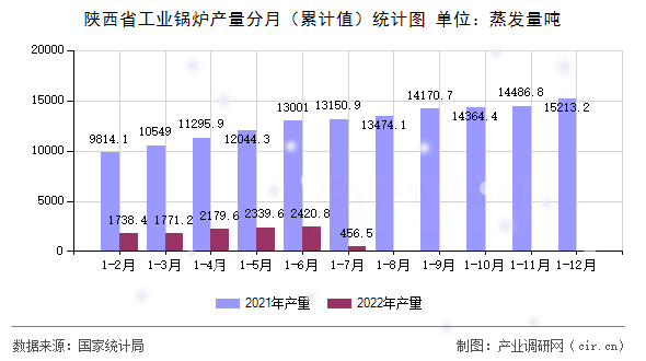 陜西省工業(yè)鍋爐產(chǎn)量分月(累計(jì)值)統(tǒng)計(jì)圖 陜西省工業(yè)鍋爐產(chǎn)量分月(累計(jì)值)統(tǒng)計(jì)圖