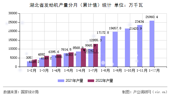 湖北省發(fā)動(dòng)機(jī)產(chǎn)量分月(累計(jì)值)統(tǒng)計(jì) 湖北省發(fā)動(dòng)機(jī)產(chǎn)量分月(累計(jì)值)統(tǒng)計(jì)