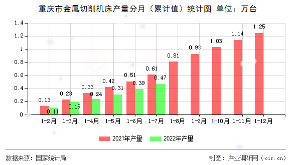 重慶市金屬切削機床產量分月（累計值）統(tǒng)計圖