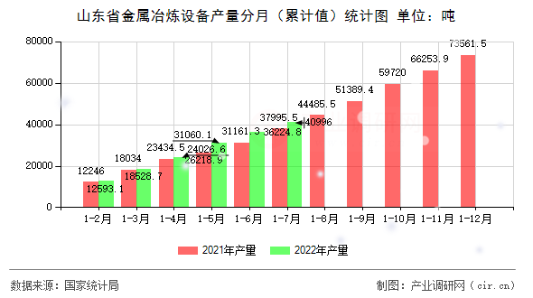 山東省金屬冶煉設(shè)備產(chǎn)量分月(累計值)統(tǒng)計圖 山東省金屬冶煉設(shè)備產(chǎn)量分月(累計值)統(tǒng)計圖