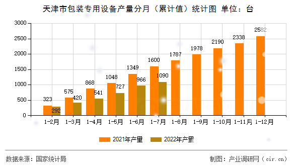 天津市包裝專用設(shè)備產(chǎn)量分月（累計(jì)值）統(tǒng)計(jì)圖