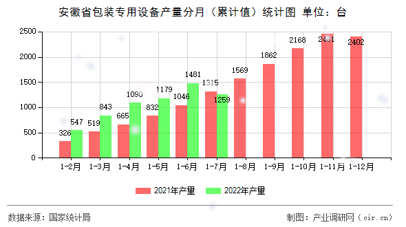 安徽省包裝專用設備產量分月(累計值)統(tǒng)計圖 安徽省包裝專用設備產量分月(累計值)統(tǒng)計圖