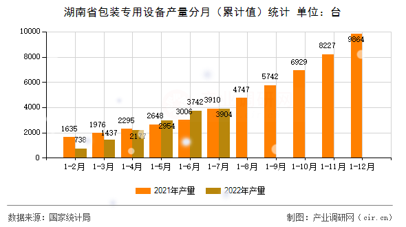 湖南省包裝專用設(shè)備產(chǎn)量分月(累計值)統(tǒng)計 湖南省包裝專用設(shè)備產(chǎn)量分月(累計值)統(tǒng)計