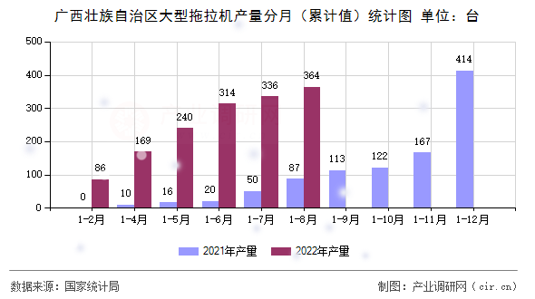 廣西壯族自治區(qū)大型拖拉機(jī)產(chǎn)量分月(累計(jì)值)統(tǒng)計(jì)圖 廣西壯族自治區(qū)大型拖拉機(jī)產(chǎn)量分月(累計(jì)值)統(tǒng)計(jì)圖