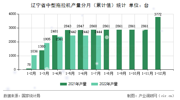 遼寧省中型拖拉機(jī)產(chǎn)量分月(累計(jì)值)統(tǒng)計(jì) 遼寧省中型拖拉機(jī)產(chǎn)量分月(累計(jì)值)統(tǒng)計(jì)