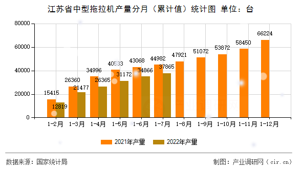 江蘇省中型拖拉機(jī)產(chǎn)量分月(累計(jì)值)統(tǒng)計(jì)圖 江蘇省中型拖拉機(jī)產(chǎn)量分月(累計(jì)值)統(tǒng)計(jì)圖