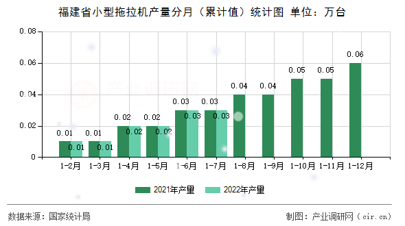 福建省小型拖拉機產量分月(累計值)統(tǒng)計圖 福建省小型拖拉機產量分月(累計值)統(tǒng)計圖
