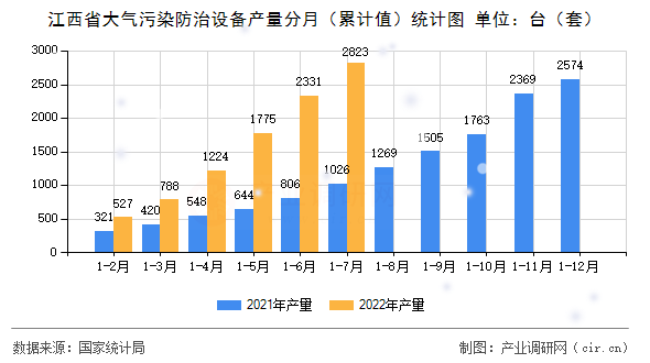 江西省大氣污染防治設備產量分月(累計值)統(tǒng)計圖 江西省大氣污染防治設備產量分月(累計值)統(tǒng)計圖