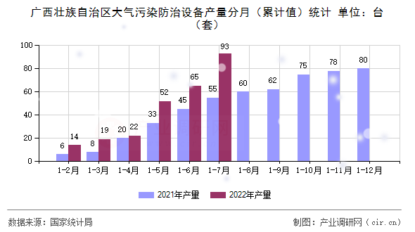 廣西壯族自治區(qū)大氣污染防治設(shè)備產(chǎn)量分月(累計值)統(tǒng)計 廣西壯族自治區(qū)大氣污染防治設(shè)備產(chǎn)量分月(累計值)統(tǒng)計