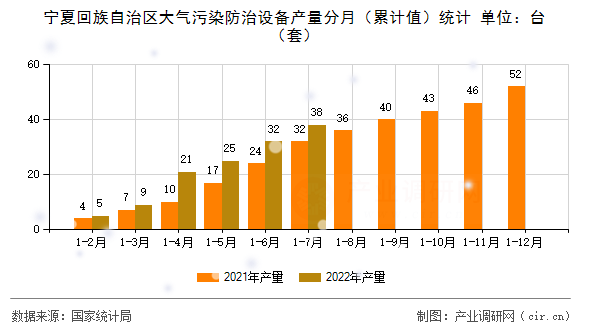 寧夏回族自治區(qū)大氣污染防治設(shè)備產(chǎn)量分月（累計(jì)值）統(tǒng)計(jì)