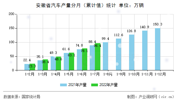 安徽省汽車產(chǎn)量分月（累計值）統(tǒng)計