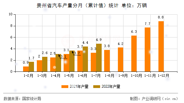 貴州省汽車產(chǎn)量分月(累計(jì)值)統(tǒng)計(jì) 貴州省汽車產(chǎn)量分月(累計(jì)值)統(tǒng)計(jì)