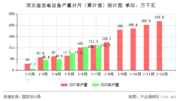 河北省發(fā)電設(shè)備產(chǎn)量分月(累計值)統(tǒng)計圖 河北省發(fā)電設(shè)備產(chǎn)量分月(累計值)統(tǒng)計圖