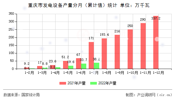 重慶市發(fā)電設(shè)備產(chǎn)量分月（累計值）統(tǒng)計