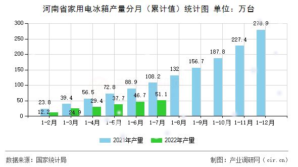 河南省家用電冰箱產(chǎn)量分月(累計值)統(tǒng)計圖 河南省家用電冰箱產(chǎn)量分月(累計值)統(tǒng)計圖
