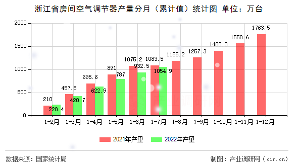 浙江省房間空氣調(diào)節(jié)器產(chǎn)量分月(累計(jì)值)統(tǒng)計(jì)圖 浙江省房間空氣調(diào)節(jié)器產(chǎn)量分月(累計(jì)值)統(tǒng)計(jì)圖