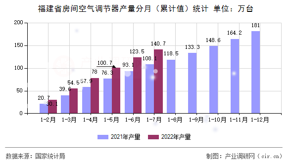 福建省房間空氣調(diào)節(jié)器產(chǎn)量分月(累計值)統(tǒng)計 福建省房間空氣調(diào)節(jié)器產(chǎn)量分月(累計值)統(tǒng)計