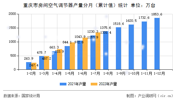 重慶市房間空氣調節(jié)器產量分月（累計值）統(tǒng)計